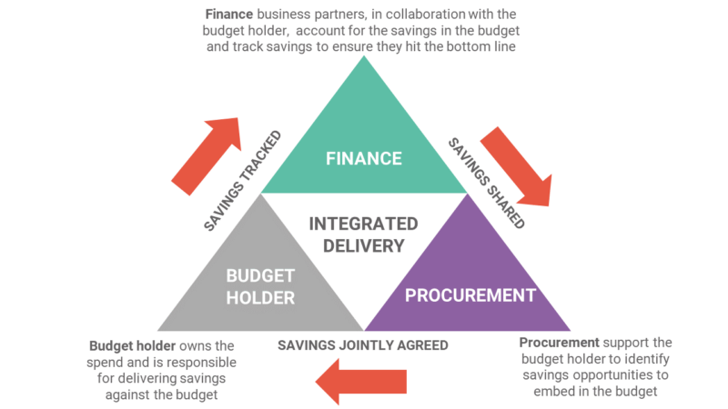 finance, procurement, budget holder work together for integrated delivery of budgets and end of year budgeting.