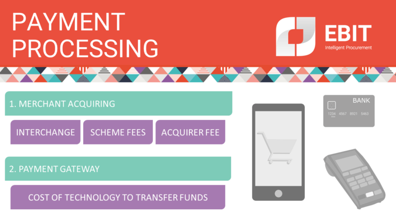 Payment processing is made up of two sections: merchant acquiring and payment gateway. Merchant acquiring includes interchange, scheme fees and acquirer fee. Payment gateway is the cost of the technology that enables the transfer of funds