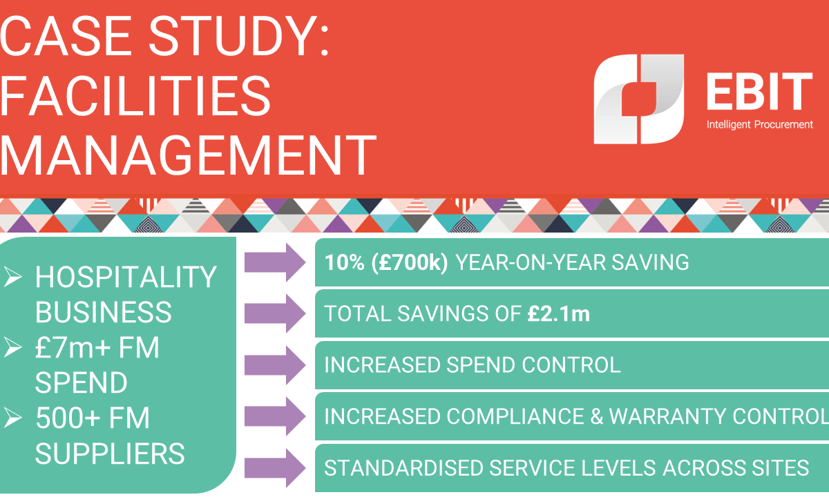 Case study: Facilities Management. Hospitality business, £7m+ spend, 500+ suppliers. 10% (£700k) year-on-year saving, total savings £2.1m, increased spend control, increased compliance & warranty control, standardised service levels across portfolio.