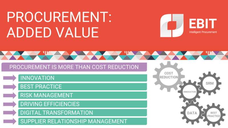 procurement: added value. Procurement is more than cost reduction. Innovation, best practice, risk management, driving efficiencies, digital transformation, supplier relationship management, SRM.