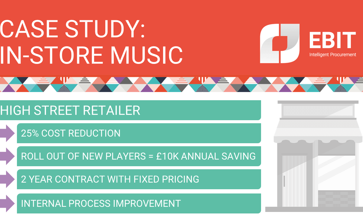 Case study: In-store music. High street retailer. 25% cost reduction; roll out of new players = £10k annual saving; 2 year contract with fixed pricing; internal process improvement.